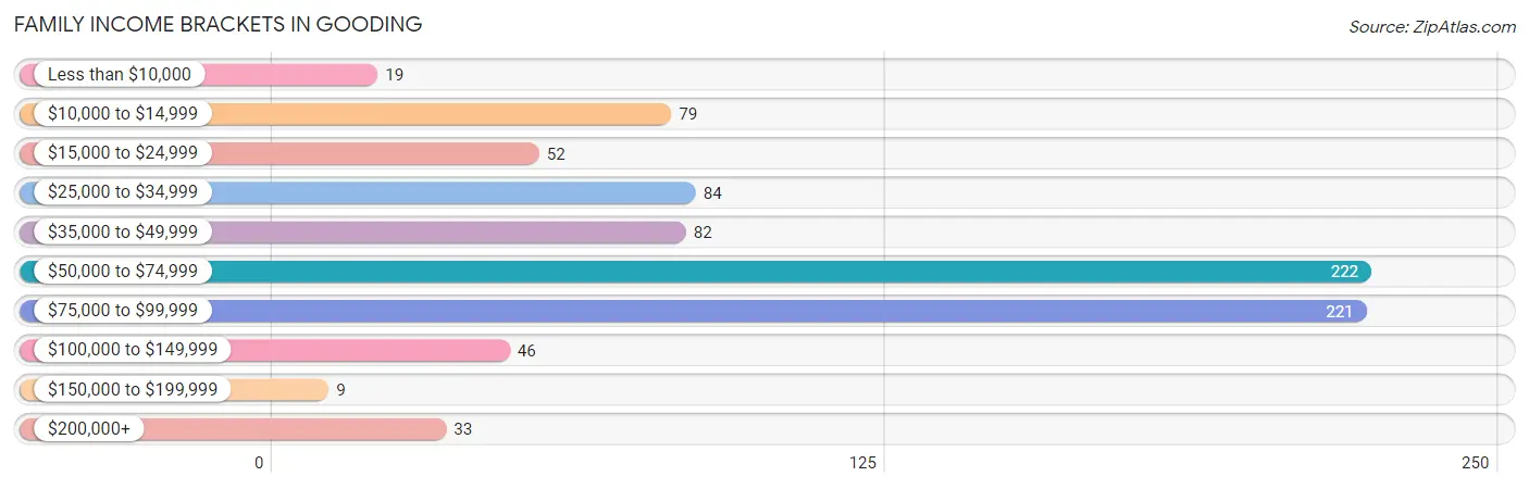 Family Income Brackets in Gooding