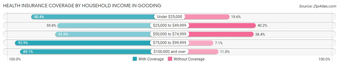 Health Insurance Coverage by Household Income in Gooding