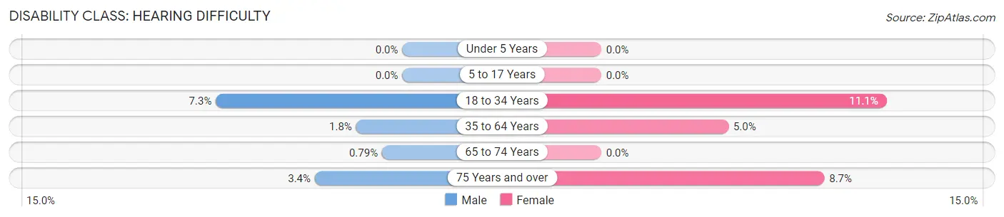 Disability in Gooding: <span>Hearing Difficulty</span>