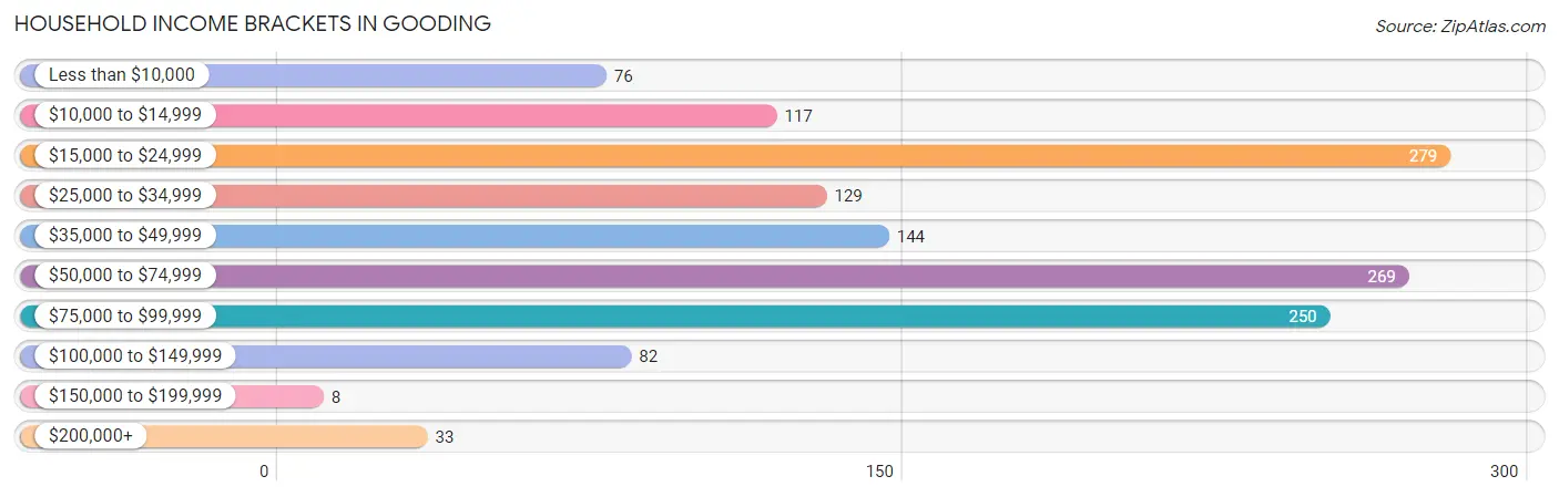 Household Income Brackets in Gooding