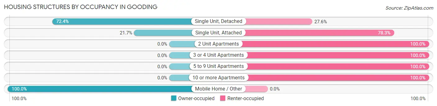 Housing Structures by Occupancy in Gooding