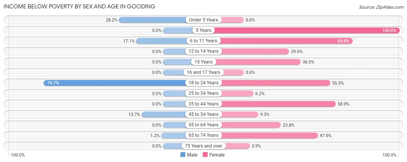 Income Below Poverty by Sex and Age in Gooding