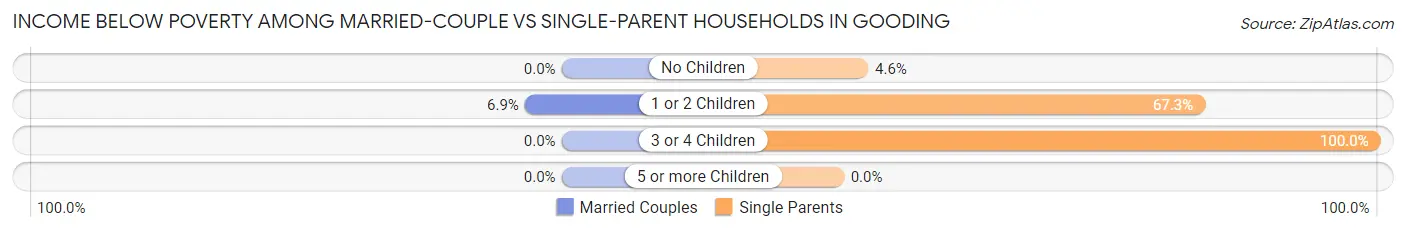 Income Below Poverty Among Married-Couple vs Single-Parent Households in Gooding