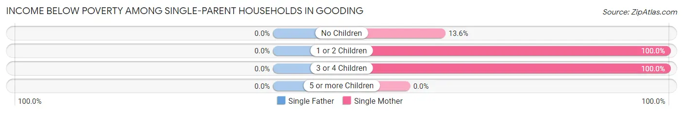 Income Below Poverty Among Single-Parent Households in Gooding