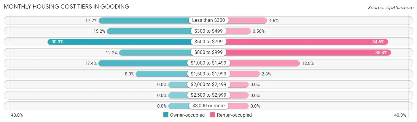 Monthly Housing Cost Tiers in Gooding