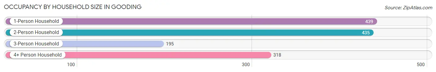 Occupancy by Household Size in Gooding