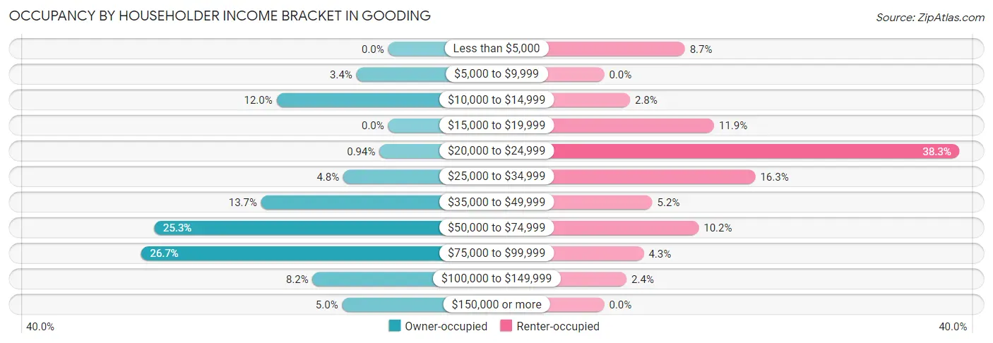 Occupancy by Householder Income Bracket in Gooding