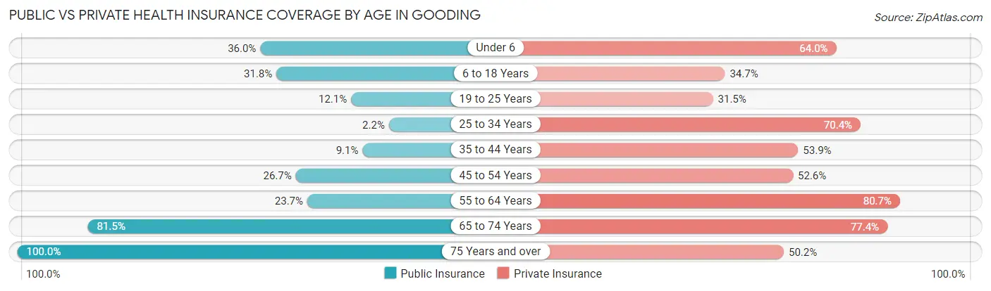 Public vs Private Health Insurance Coverage by Age in Gooding