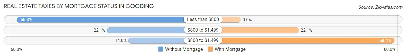 Real Estate Taxes by Mortgage Status in Gooding