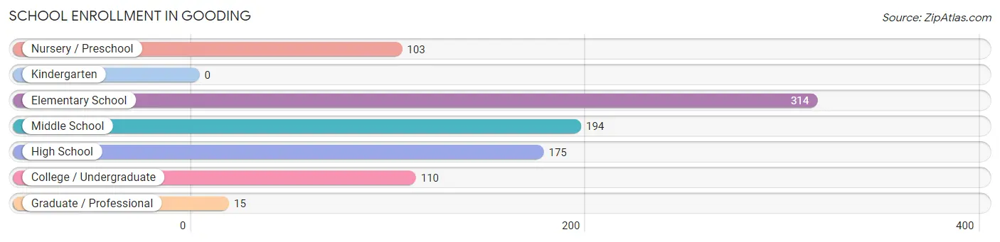 School Enrollment in Gooding