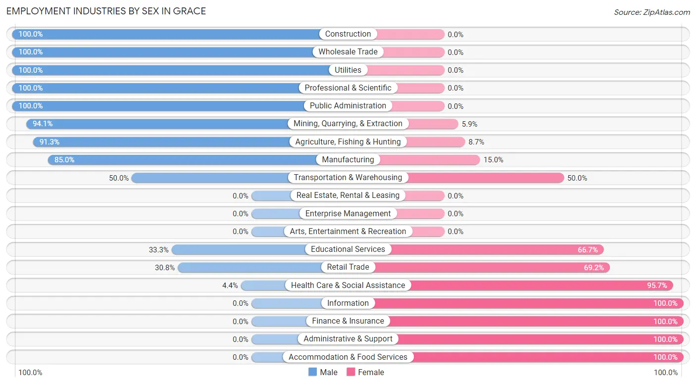 Employment Industries by Sex in Grace