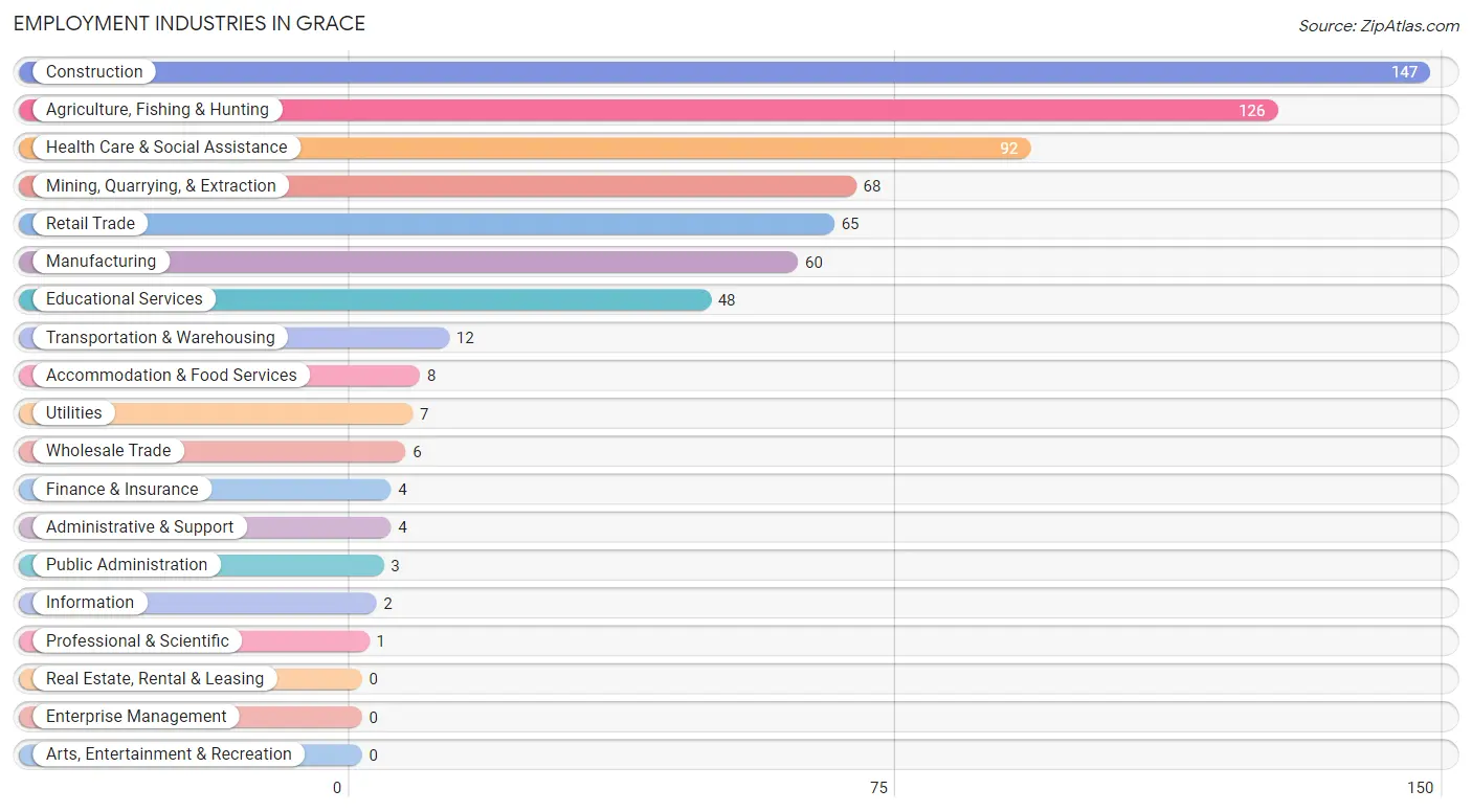 Employment Industries in Grace