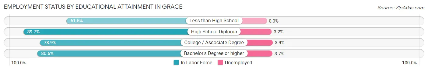 Employment Status by Educational Attainment in Grace