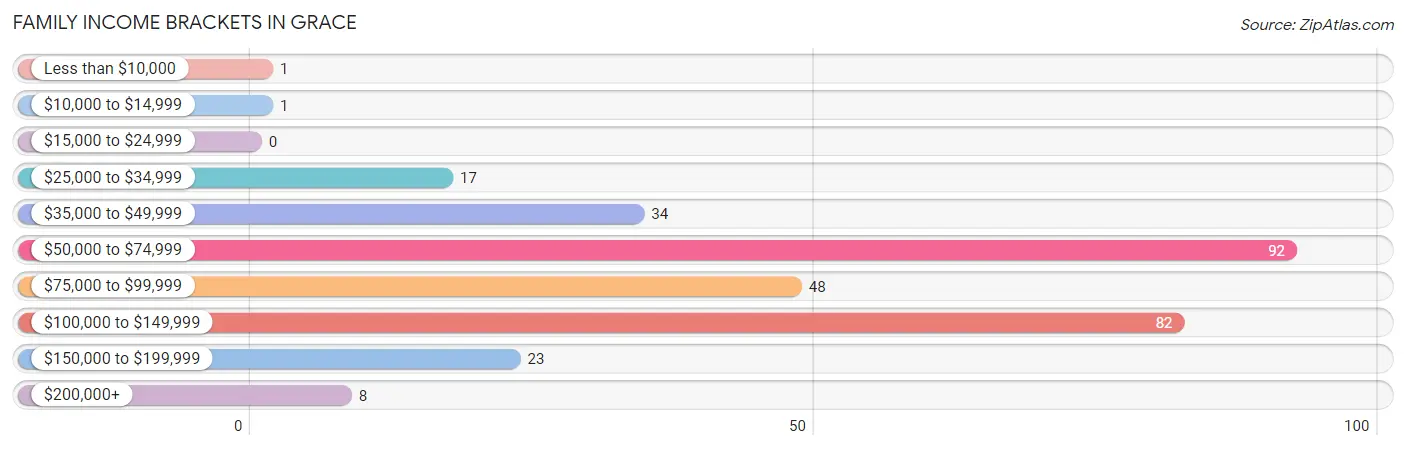 Family Income Brackets in Grace