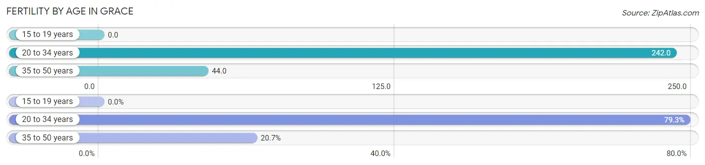 Female Fertility by Age in Grace