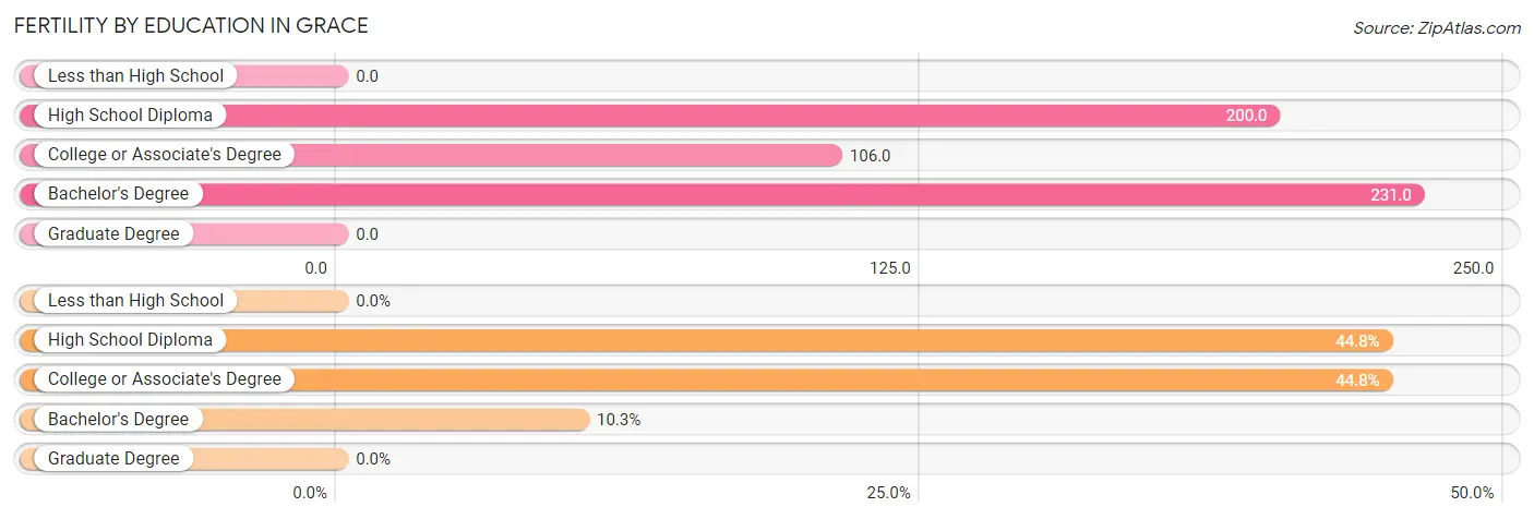 Female Fertility by Education Attainment in Grace