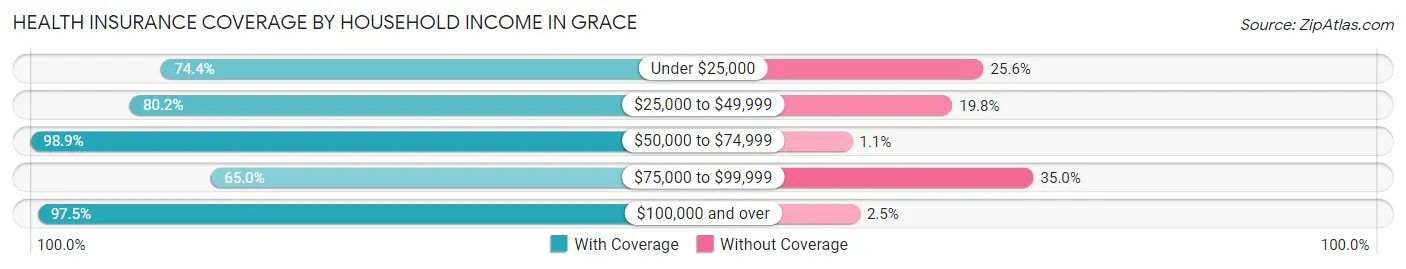 Health Insurance Coverage by Household Income in Grace