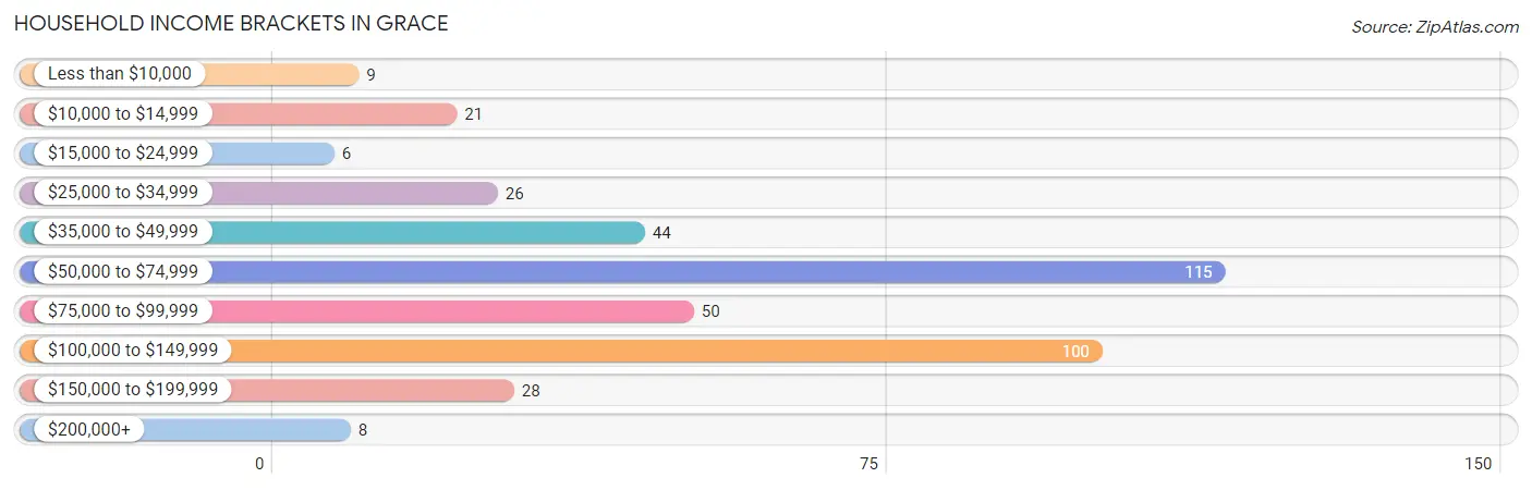 Household Income Brackets in Grace