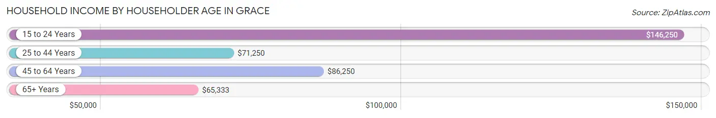 Household Income by Householder Age in Grace