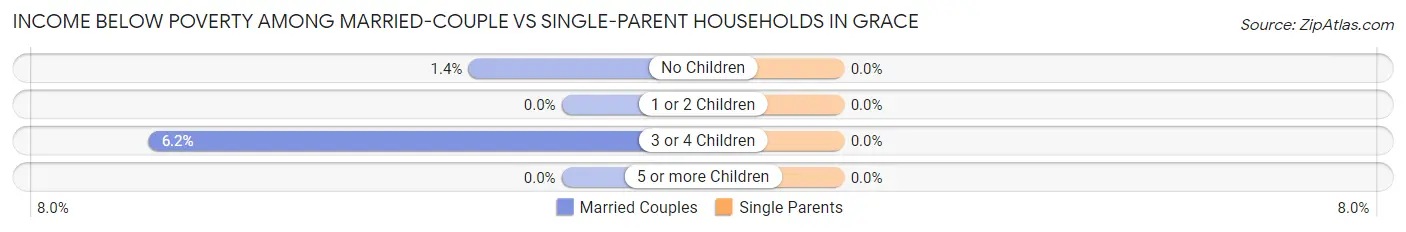 Income Below Poverty Among Married-Couple vs Single-Parent Households in Grace