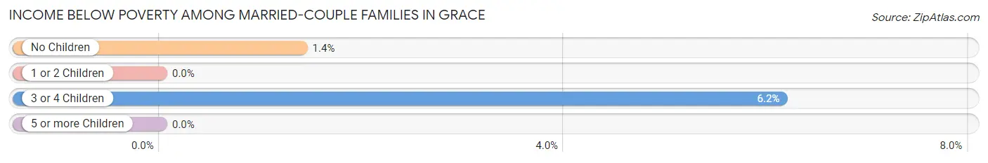 Income Below Poverty Among Married-Couple Families in Grace