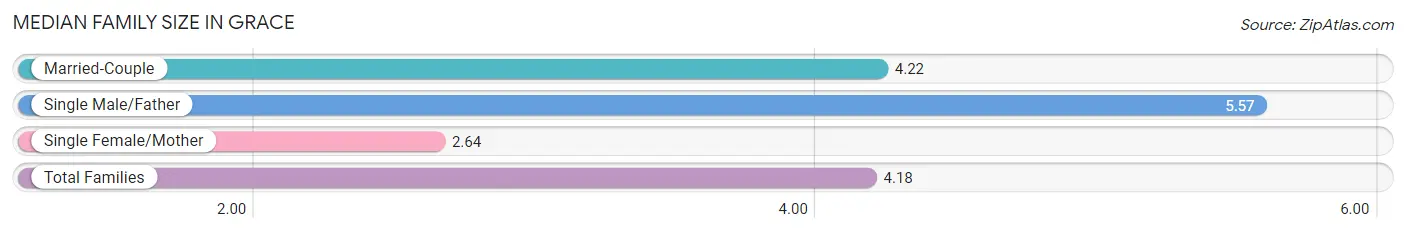 Median Family Size in Grace