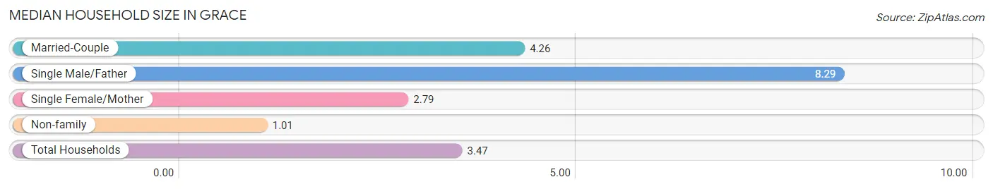 Median Household Size in Grace