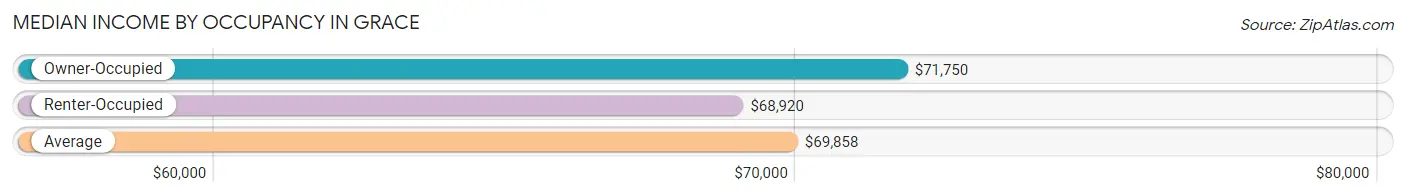 Median Income by Occupancy in Grace