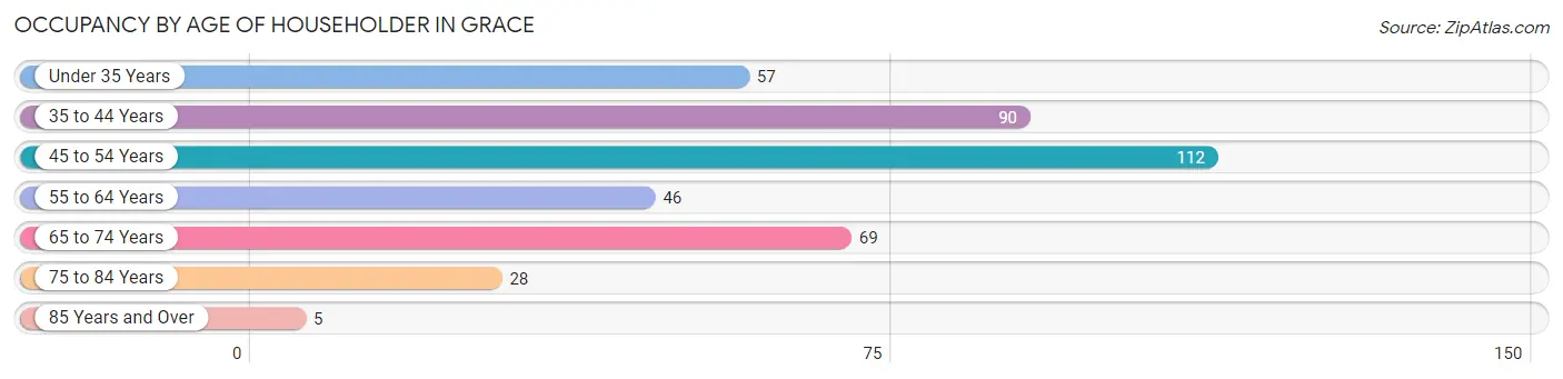 Occupancy by Age of Householder in Grace