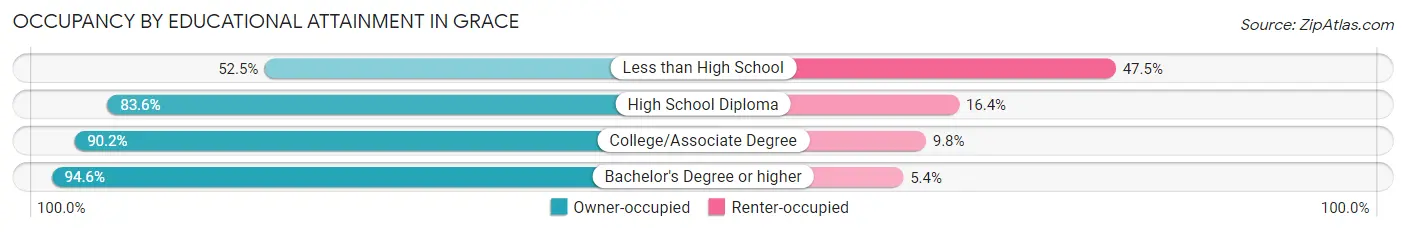 Occupancy by Educational Attainment in Grace