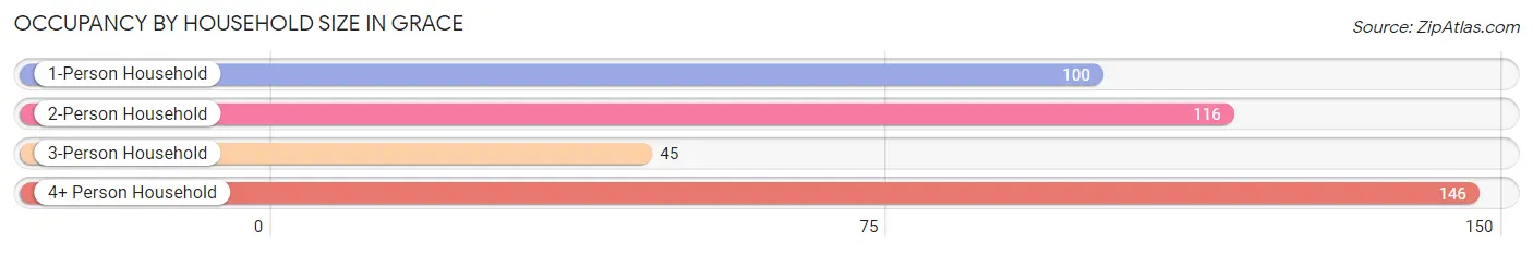 Occupancy by Household Size in Grace