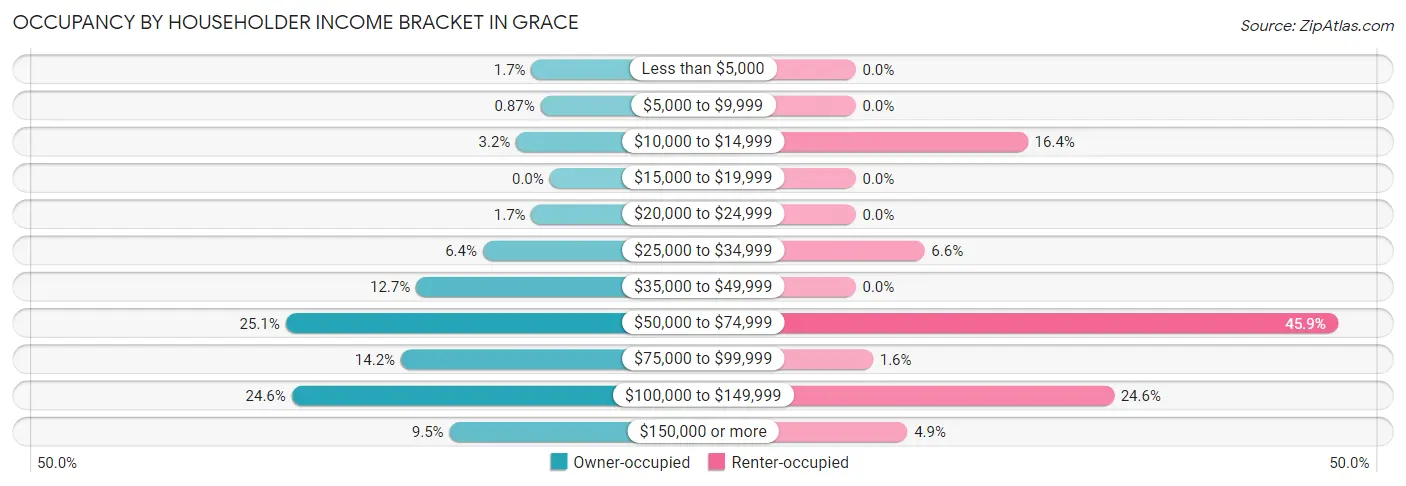 Occupancy by Householder Income Bracket in Grace