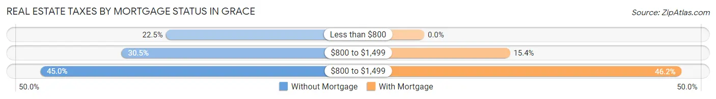 Real Estate Taxes by Mortgage Status in Grace