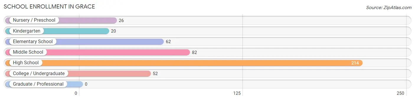 School Enrollment in Grace