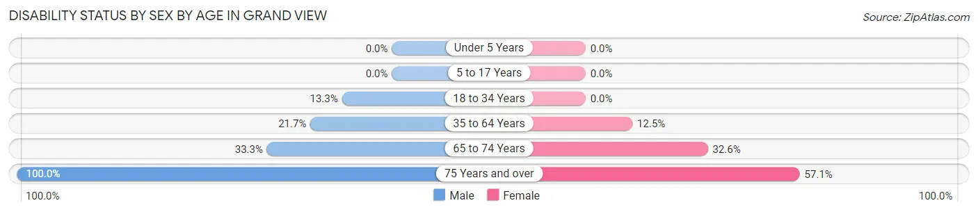 Disability Status by Sex by Age in Grand View