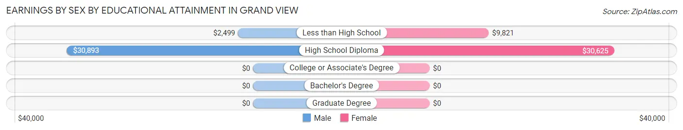 Earnings by Sex by Educational Attainment in Grand View