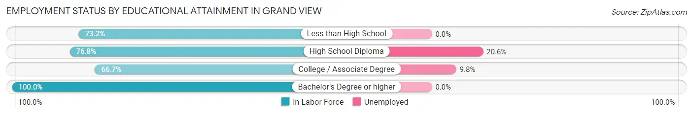 Employment Status by Educational Attainment in Grand View