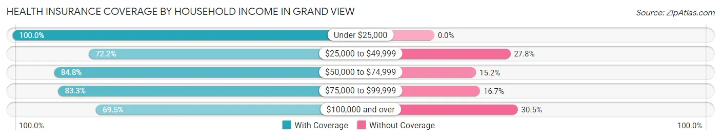Health Insurance Coverage by Household Income in Grand View
