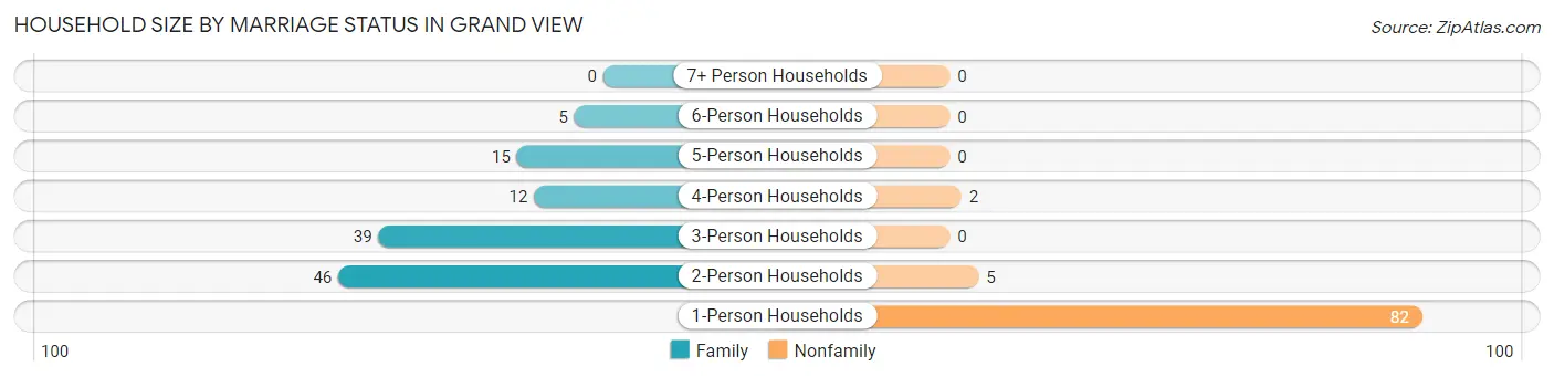 Household Size by Marriage Status in Grand View