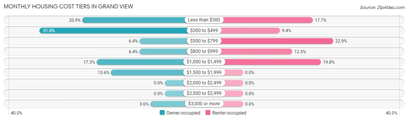 Monthly Housing Cost Tiers in Grand View