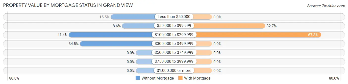 Property Value by Mortgage Status in Grand View