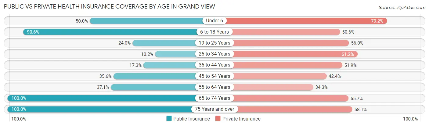 Public vs Private Health Insurance Coverage by Age in Grand View