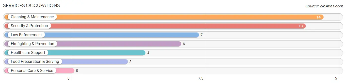 Services Occupations in Grand View