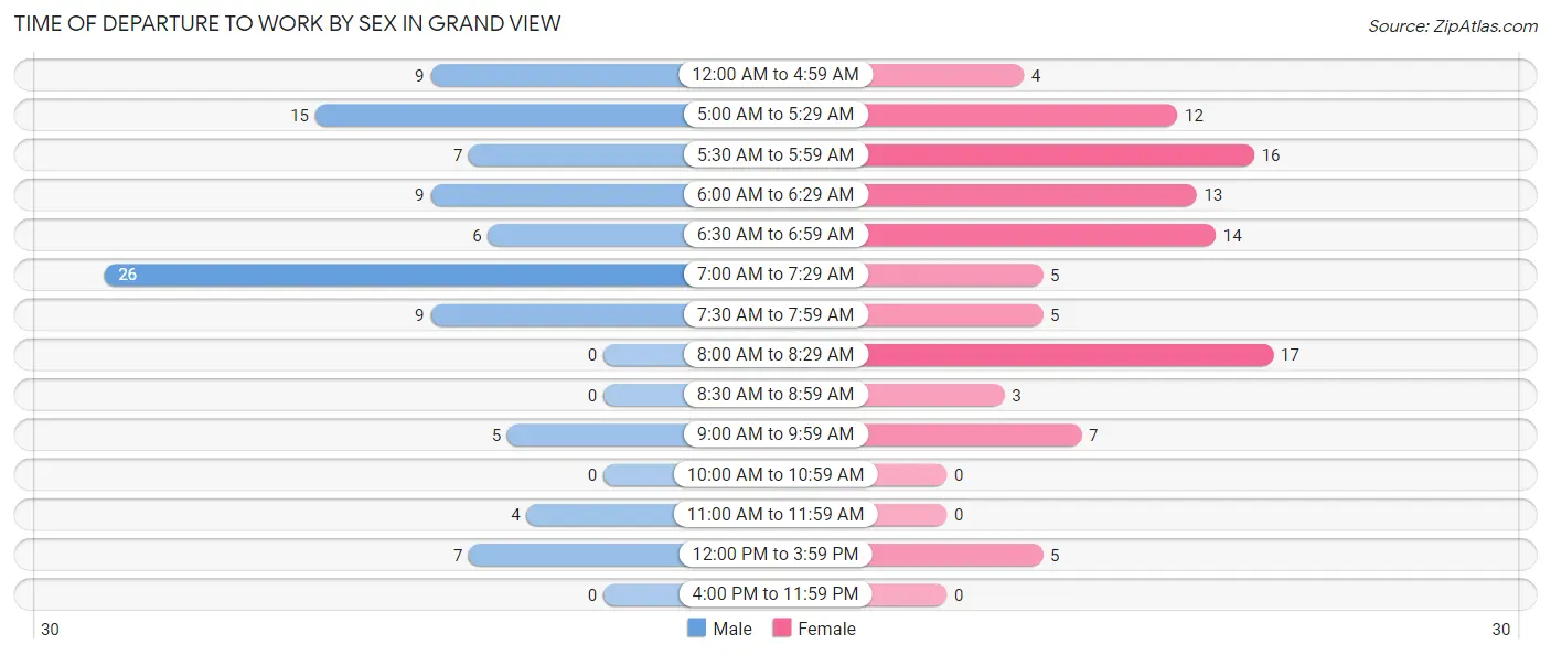 Time of Departure to Work by Sex in Grand View