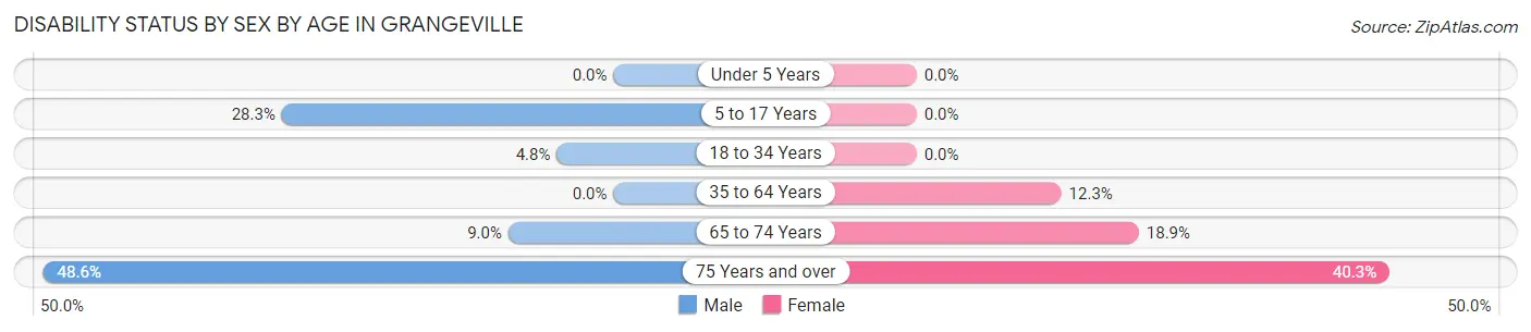 Disability Status by Sex by Age in Grangeville