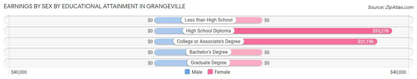 Earnings by Sex by Educational Attainment in Grangeville