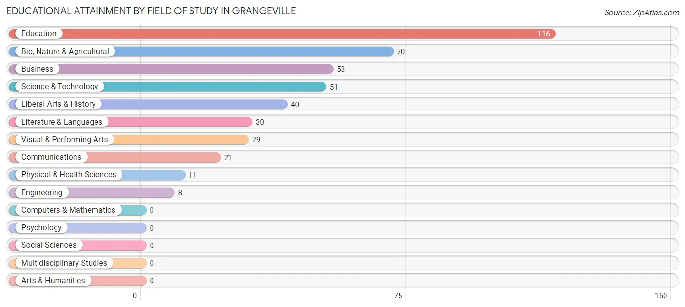 Educational Attainment by Field of Study in Grangeville