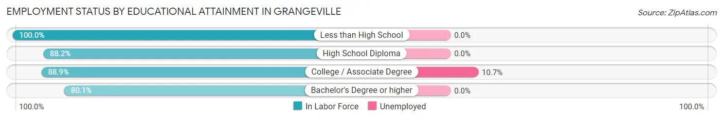 Employment Status by Educational Attainment in Grangeville