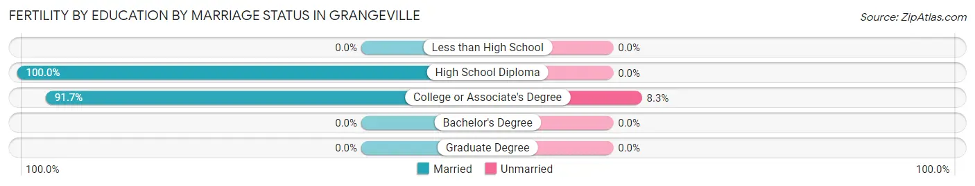 Female Fertility by Education by Marriage Status in Grangeville