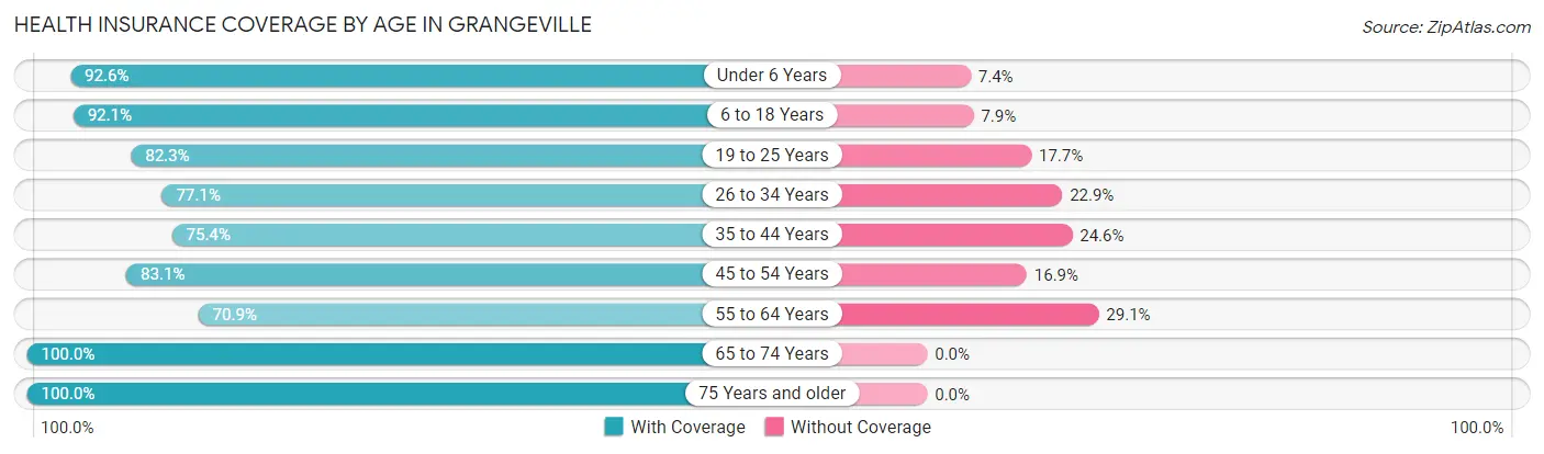 Health Insurance Coverage by Age in Grangeville